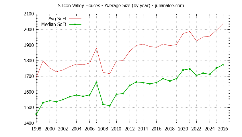 Graph of the Yearly Average Size of Silicon Valley Houses Sold - Silicon Valley Real Estate Trends