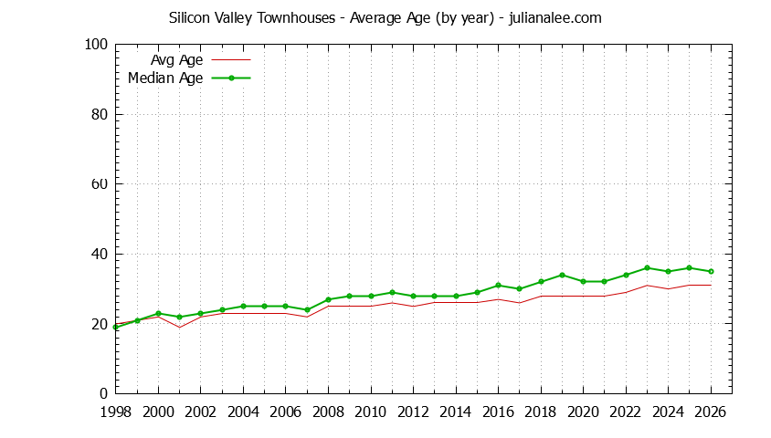 Graph of the Yearly Average Age of Silicon Valley Townhouses Sold - Silicon Valley Real Estate Trends