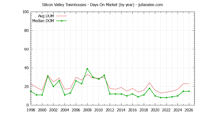 Graph of the Yearly Average Days On Market for Silicon Valley Townhouses - Silicon Valley Real Estate Trends