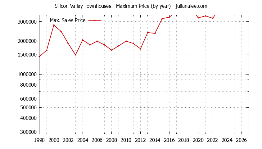 Graph of the Yearly Maximum Price of Silicon Valley Townhouses - Silicon Valley Real Estate Trends