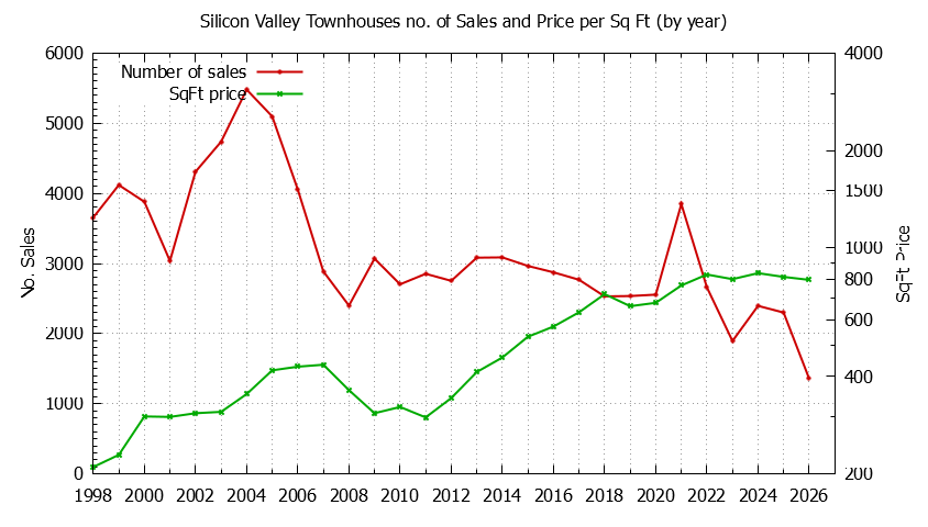 Graph of the Yearly Number of Silicon Valley Townhouses Sold - Silicon Valley Real Estate Trends