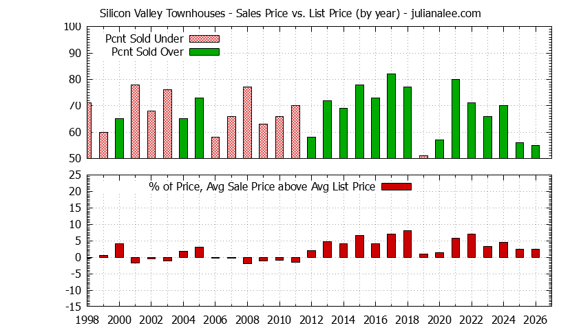 Graph of the Yearly Average Sales Price vs. List Price for Silicon Valley Townhouses - Silicon Valley Real Estate Trends