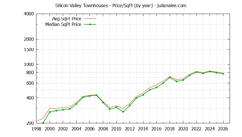 Graph of the Yearly Average Price Per Square Foot for Silicon Valley Townhouses  - Silicon Valley Real Estate Trends