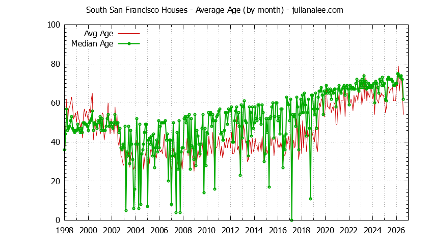 Graph of the Monthly Average Age of South San Francisco Houses Sold - South San Francisco Real Estate Trends