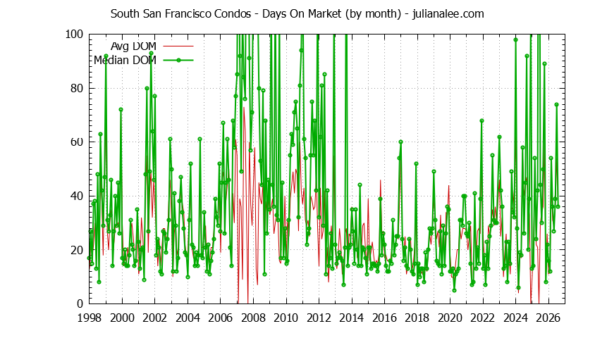 Graph of the Monthly Average Days On Market for South San Francisco Condos - South San Francisco Real Estate Trends