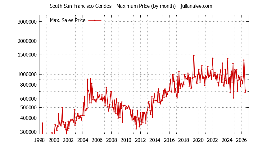 Graph of the Monthly Maximum Price of South San Francisco Condos - South San Francisco Real Estate Trends