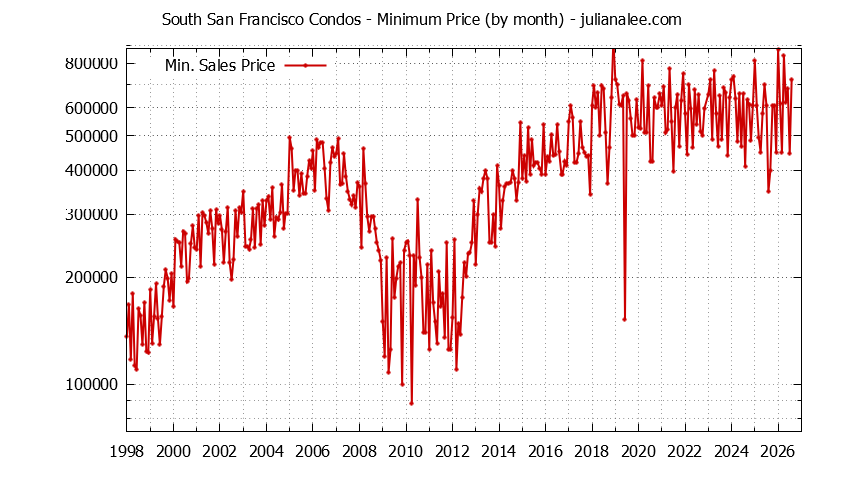 Graph of the Monthly Minimum Price of South San Francisco Condos - South San Francisco Real Estate Trends