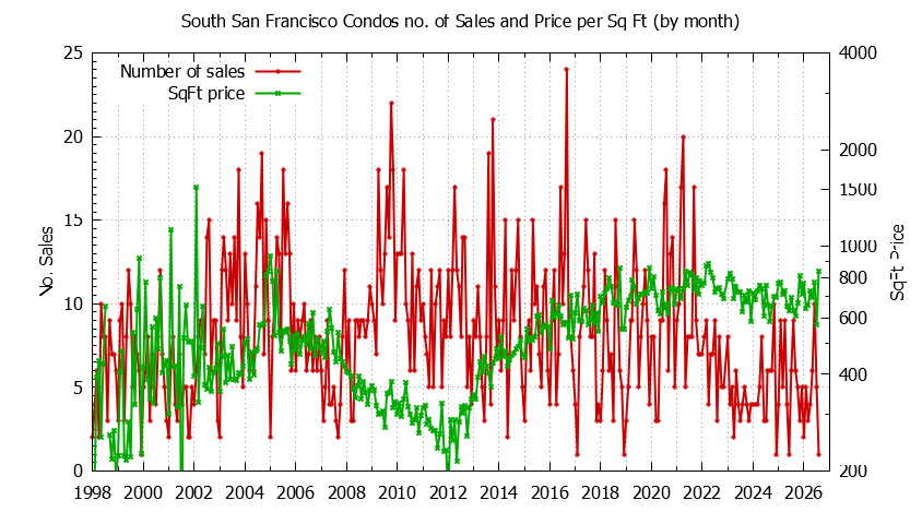 Graph of the Monthly Number of South San Francisco Condos Sold - South San Francisco Real Estate Trends