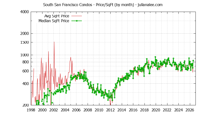 Graph of the Monthly Average Price Per Square Foot for South San Francisco Condos - South San Francisco Real Estate Trends