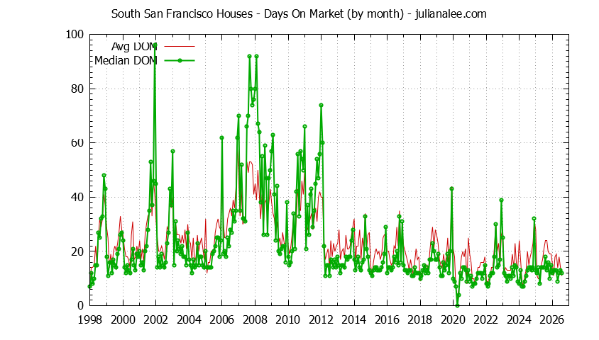 Graph of the Monthly Average Days On Market for South San Francisco Houses - South San Francisco Real Estate Trends