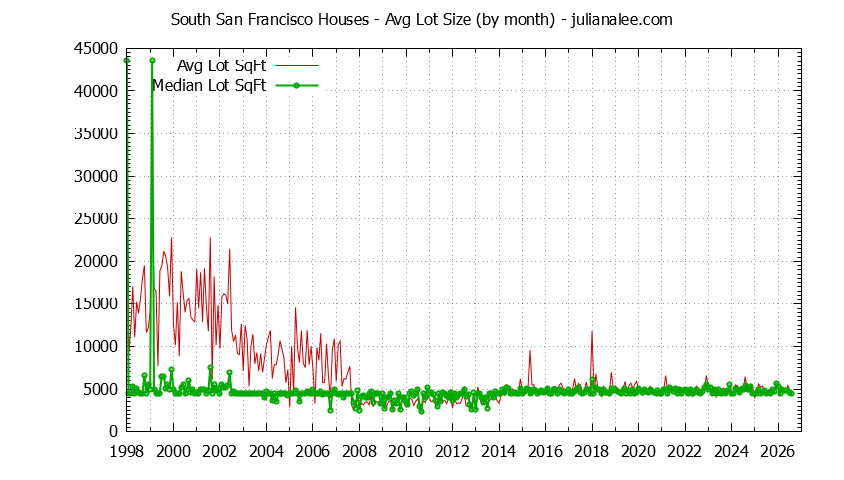 Graph of the Monthly Average Lot Size of South San Francisco Houses Sold - South San Francisco Real Estate Trends