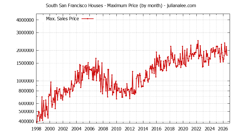 Graph of the Monthly Maximum Price of South San Francisco Houses - South San Francisco Real Estate Trends