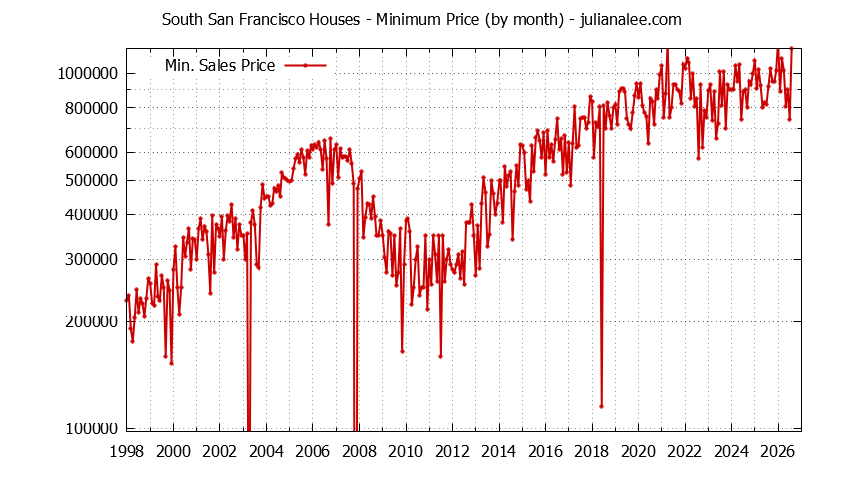 Graph of the Monthly Minimum Price of South San Francisco Houses - South San Francisco Real Estate Trends