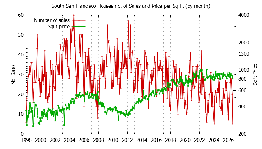 Graph of the Monthly Number of South San Francisco Houses Sold - South San Francisco Real Estate Trends