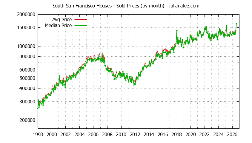 Graph of the Monthly Median and Average South San Francisco Home Prices for Houses - South San Francisco Real Estate Trends