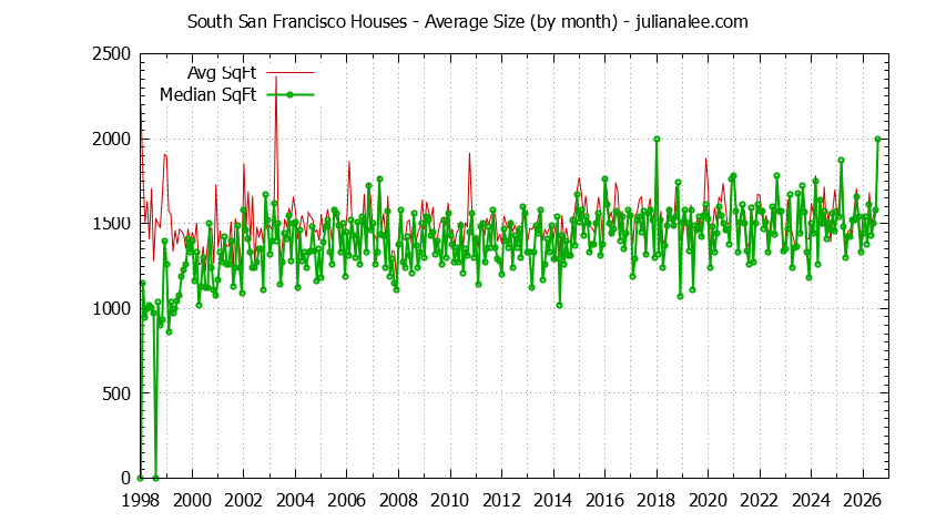 Graph of the Monthly Average Size of South San Francisco Houses Sold - South San Francisco Real Estate Trends