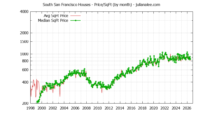 Graph of the Monthly Average Price Per Square Foot for South San Francisco Houses - South San Francisco Real Estate Trends