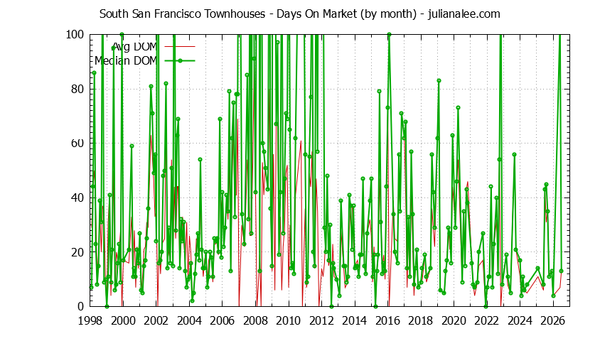 Graph of the Monthly Average Days On Market for South San Francisco Townhouses - South San Francisco Real Estate Trends
