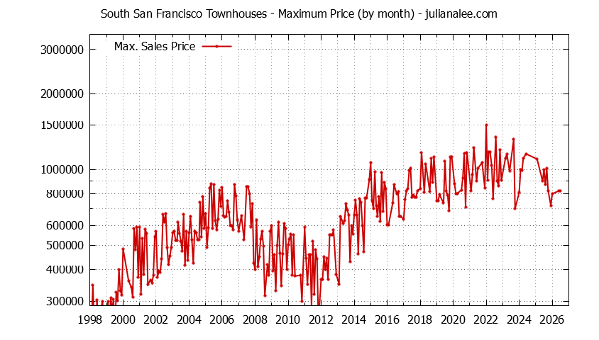 Graph of the Monthly Maximum Price of South San Francisco Townhouses - South San Francisco Real Estate Trends