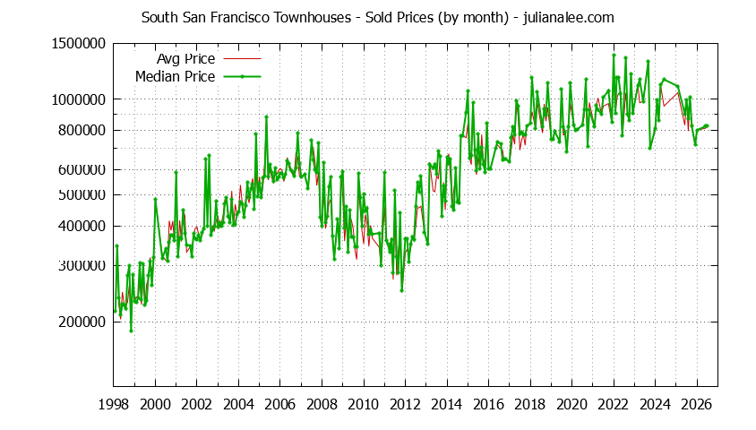 Graph of the Monthly Median and Average South San Francisco Home Prices for Townhouses - South San Francisco Real Estate Trends