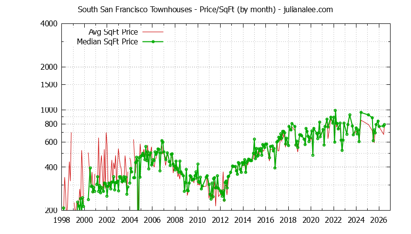 Graph of the Monthly Average Price Per Square Foot for South San Francisco Townhouses - South San Francisco Real Estate Trends