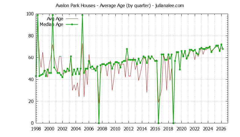 Quarterly Average Age of Avalon Park Houses Sold Graph of the Quarterly Average Age of Avalon Park Houses Sold