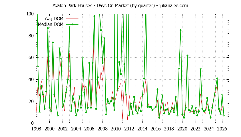 Quarterly Average Days On Market for Avalon Park Houses Sold Graph of the Quarterly Average Days On Market for Avalon Park Houses Sold