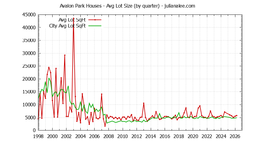 Quarterly Average Lot Size of Avalon Park vs. South San Francisco Houses Sold Graph of the Quarterly Average Lot Size of Avalon Park vs. South San Francisco Houses Sold