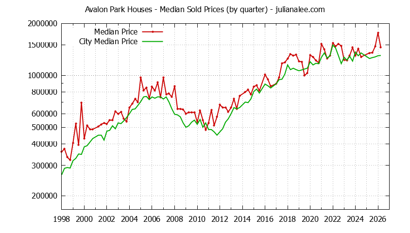 Quarterly Median Price of a Avalon Park Home Quarterly Median Price of a Avalon Park Home