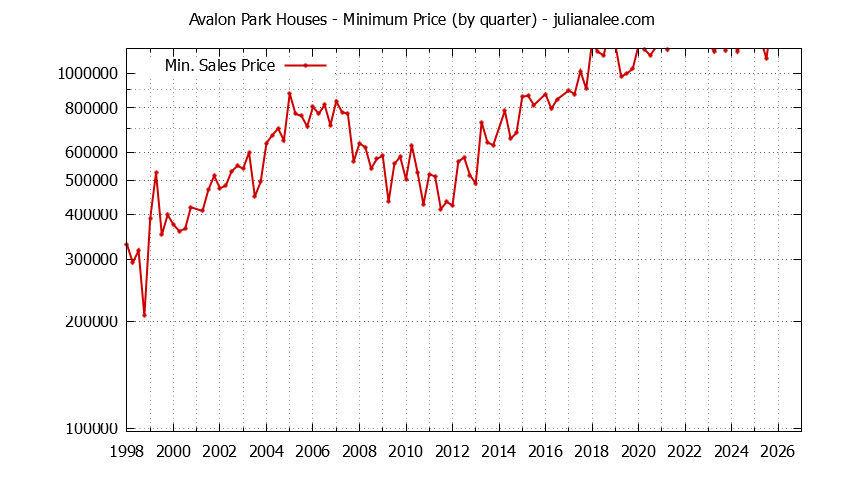 Quarterly Minimum Price of Avalon Park Houses Sold Graph of the Quarterly Minimum Price for Avalon Park Houses Sold