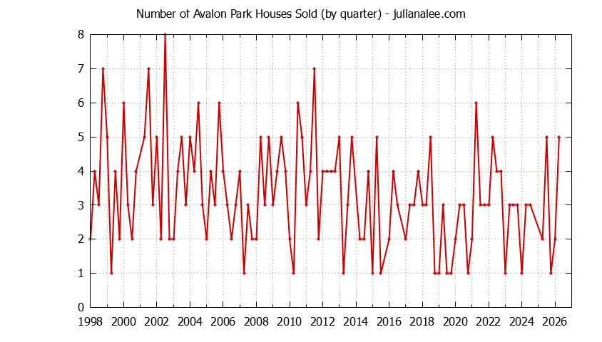 Quarterly Number of Avalon Park Houses Sold Graph of the Quarterly Number of Avalon Park Houses Sold