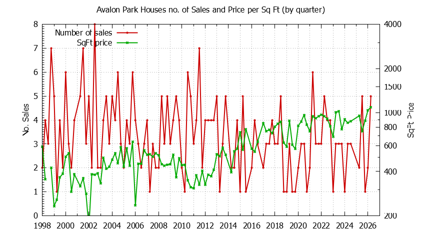 Quarterly Number of Sales vs. Price Per SqFt for Avalon Park Houses Sold Graph of the Quarterly Number of Sales vs. Price Per SqFt for Avalon Park Houes Sold