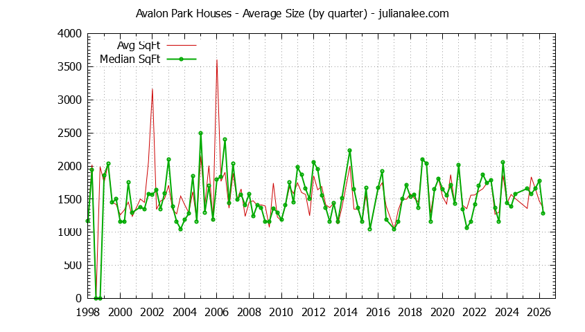 Quarterly Average Size of Avalon Park Houses Sold Graph of the Quarterly Average Size of Avalon Park Houses Sold