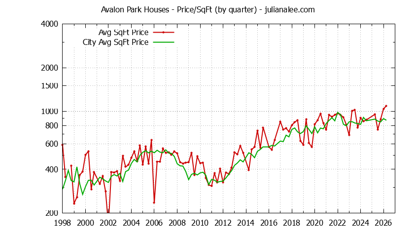 Quarterly Average Price Per Square Foot for Avalon Park & South San Francisco Houses Sold Graph of the Quarterly Average Price Per Square Foot for Avalon Park & South San Francisco Homes