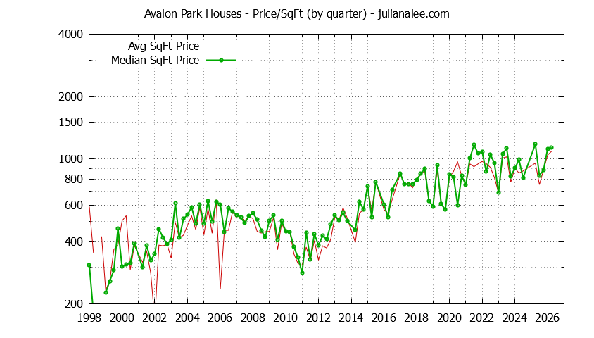 Monthly Average Price Per Square Foot for South San Francisco Houses Sold Graph of the Average Quarterly Price Per Square Foot for Avalon Park & South San Francisco Homes