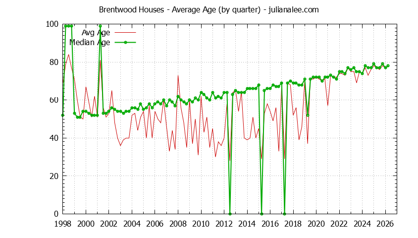 Quarterly Average Age of Brentwood Houses Sold Graph of the Quarterly Average Age of Brentwood Houses Sold