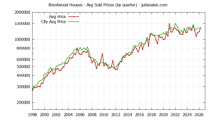 Quarterly Average Price of a Brentwood Home Quarterly Average Price of a Brentwood Home