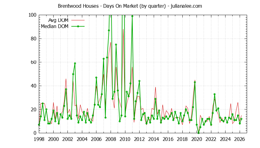 Quarterly Average Days On Market for Brentwood Houses Sold Graph of the Quarterly Average Days On Market for Brentwood Houses Sold