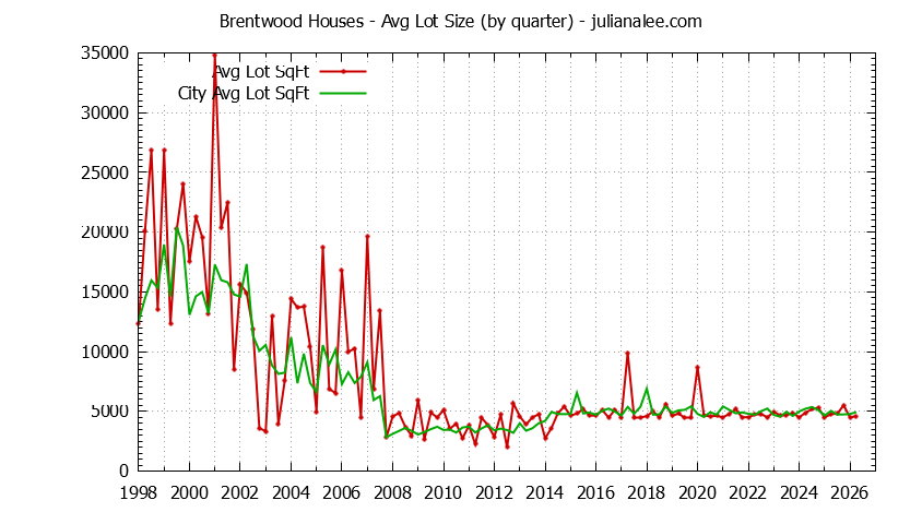 Quarterly Average Lot Size of Brentwood vs. South San Francisco Houses Sold Graph of the Quarterly Average Lot Size of Brentwood vs. South San Francisco Houses Sold