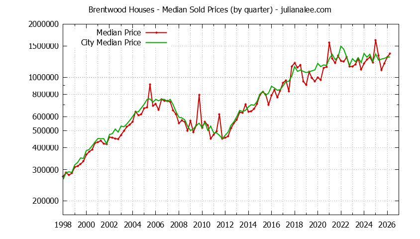 Quarterly Median Price of a Brentwood Home Quarterly Median Price of a Brentwood Home