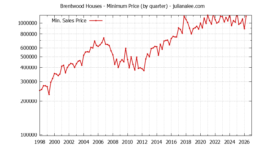 Quarterly Minimum Price of Brentwood Houses Sold Graph of the Quarterly Minimum Price for Brentwood Houses Sold