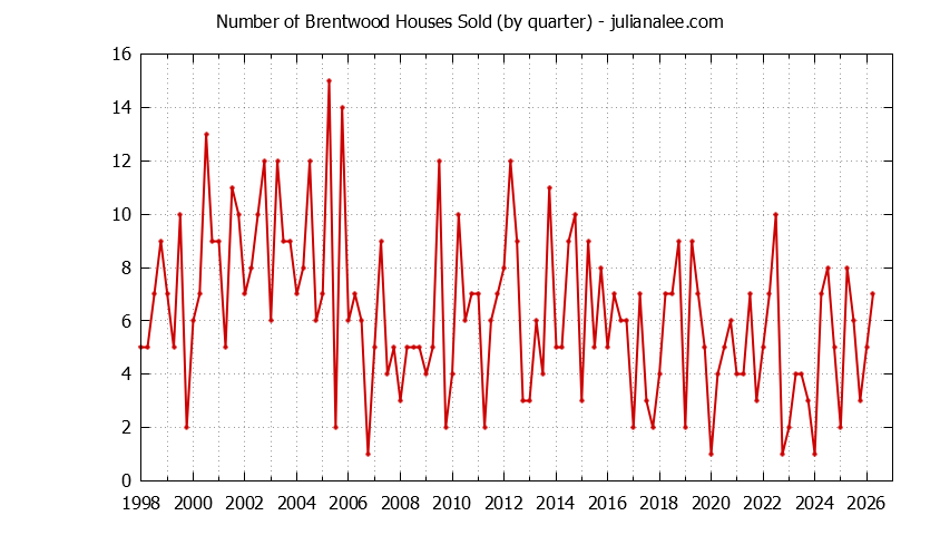 Quarterly Number of Brentwood Houses Sold Graph of the Quarterly Number of Brentwood Houses Sold
