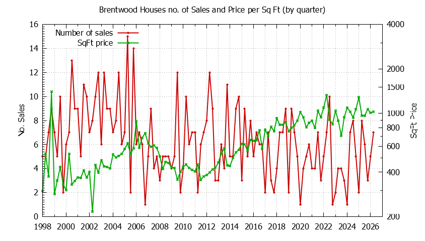Quarterly Number of Sales vs. Price Per SqFt for Brentwood Houses Sold Graph of the Quarterly Number of Sales vs. Price Per SqFt for Brentwood Houes Sold