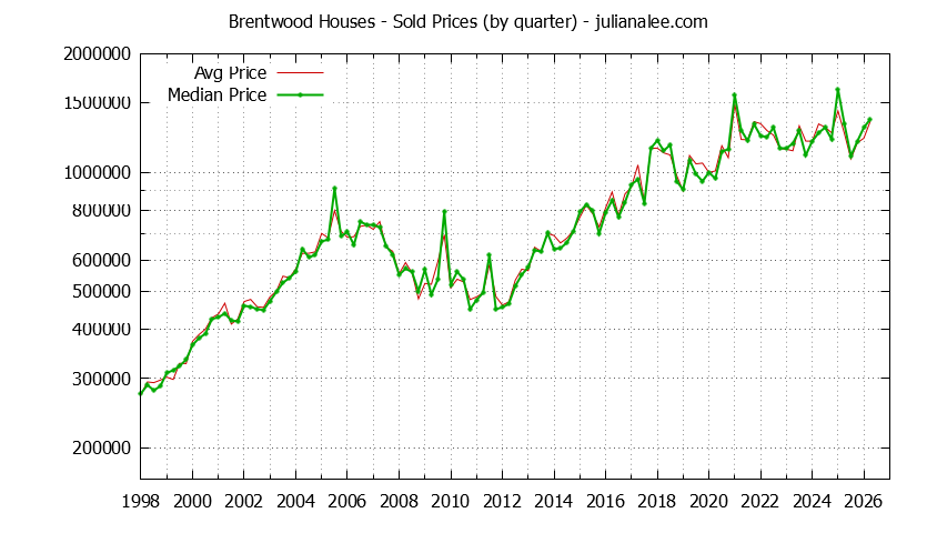 Quarterly Median and Average Price of a Brentwood Home Quarterly Median and Average Price of a Brentwood Home