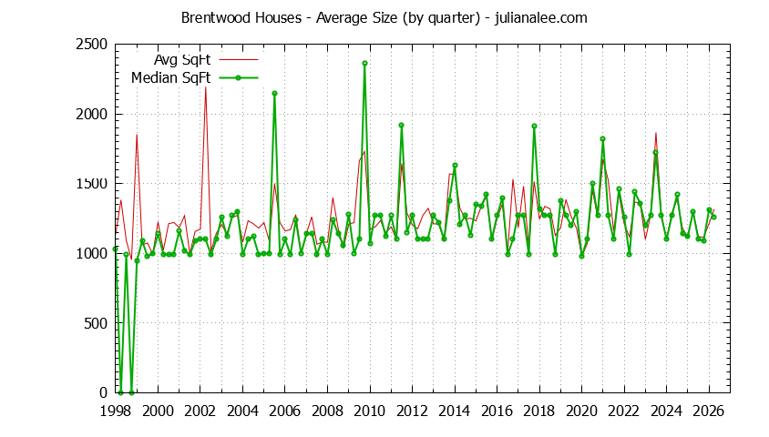 Quarterly Average Size of Brentwood Houses Sold Graph of the Quarterly Average Size of Brentwood Houses Sold