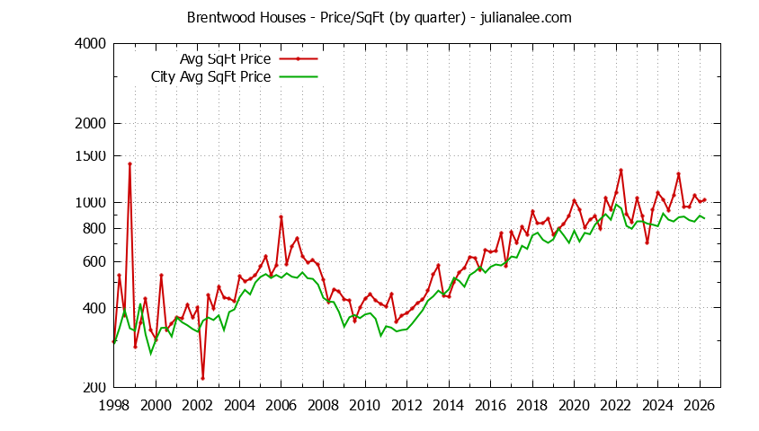 Quarterly Average Price Per Square Foot for Brentwood & South San Francisco Houses Sold Graph of the Quarterly Average Price Per Square Foot for Brentwood & South San Francisco Homes