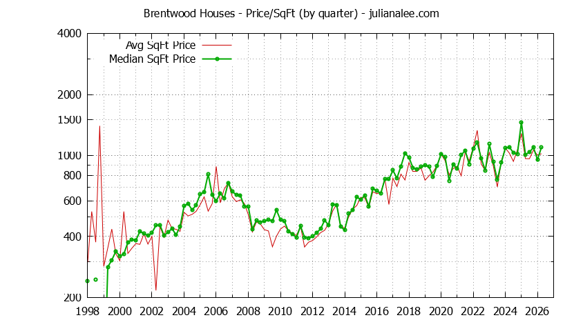 Monthly Average Price Per Square Foot for South San Francisco Houses Sold Graph of the Average Quarterly Price Per Square Foot for Brentwood & South San Francisco Homes