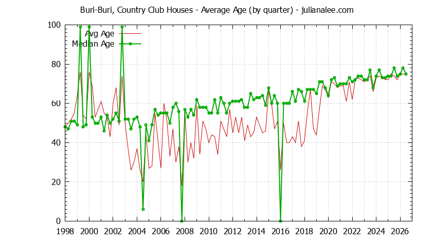 Quarterly Average Age of Buri-Buri, Country Club Houses Sold Graph of the Quarterly Average Age of Buri-Buri, Country Club Houses Sold