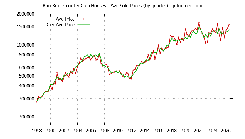 Quarterly Average Price of a Buri-Buri, Country Club Home Quarterly Average Price of a Buri-Buri, Country Club Home