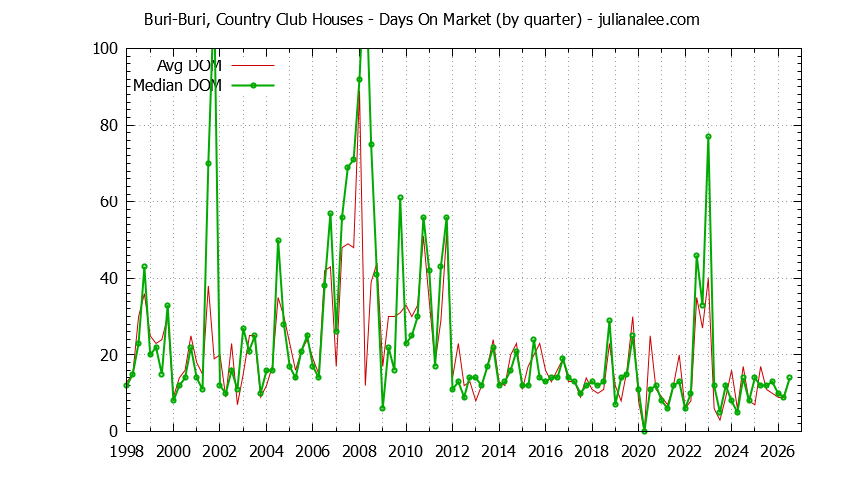 Quarterly Average Days On Market for Buri-Buri, Country Club Houses Sold Graph of the Quarterly Average Days On Market for Buri-Buri, Country Club Houses Sold